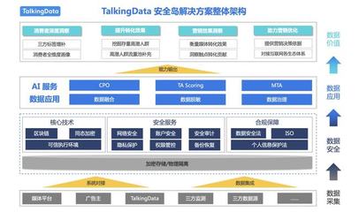 開啟數據價值新篇章，TalkingData的數據安全島有何魔力？