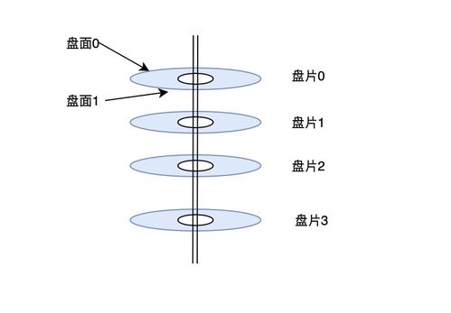 從機械硬盤和固態(tài)硬盤的結構來看io